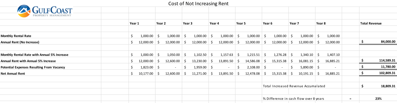 I Want To Raise My Tenant’s Rent But ….