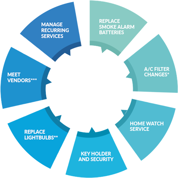 Homewatch Services
